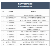 北京高等教育人工智能典型应用场景培育名单公