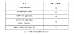 沪2024年高考本科各批次录取控制分数线公布