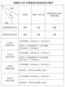 <b>福建省2024年普通高考录取控制分数线公布</b>