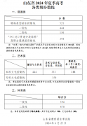 2024山东高考分数线公布：一段线444分，二段线