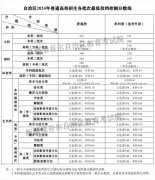 新疆2024高考分数线公布 本科一批次文425理390