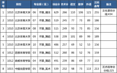 2024年北京市高招本科提前批艺术类B段录取投档线